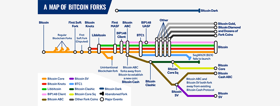 History of the Bitcoin blockchain forks (source: Exscudo Blog)