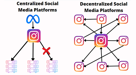 Plataformas de redes sociais centralizadas VS plataformas de redes sociais descentralizadas