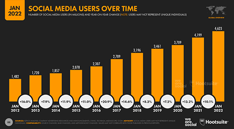Crescimento da audiência nas redes sociais