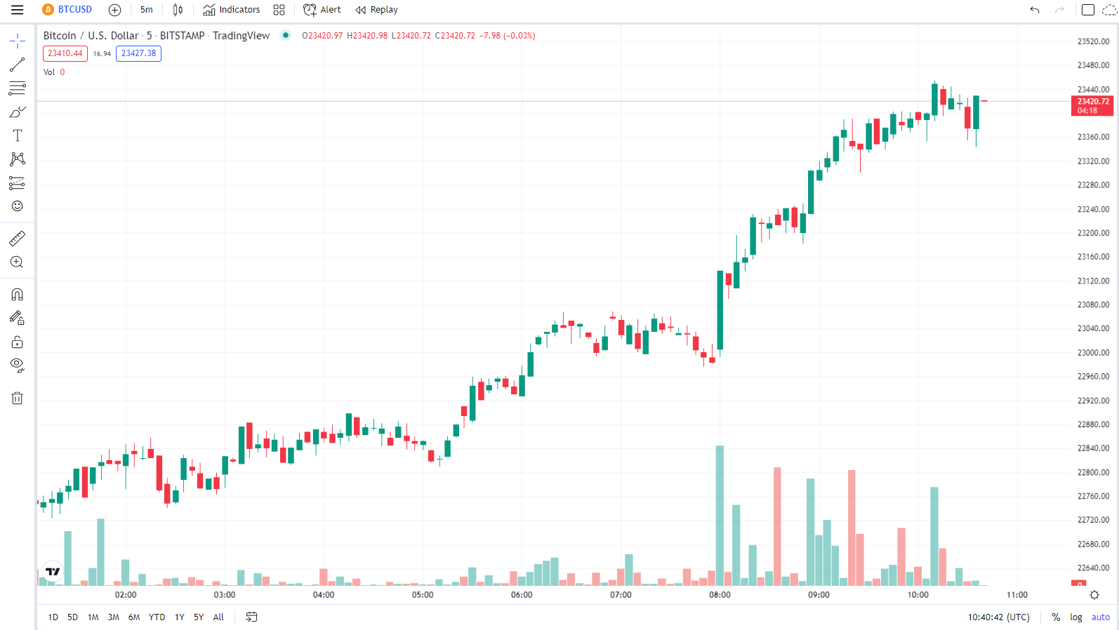 Example 5M Bitcoin daily chart for day trading cryptocurrency