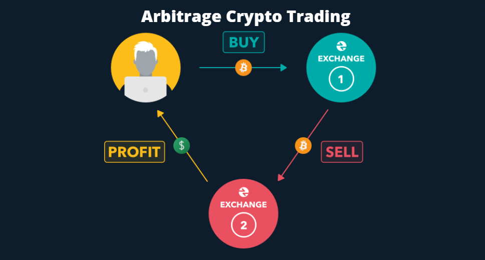 Arbitrage in Crypto: Day trading crypto