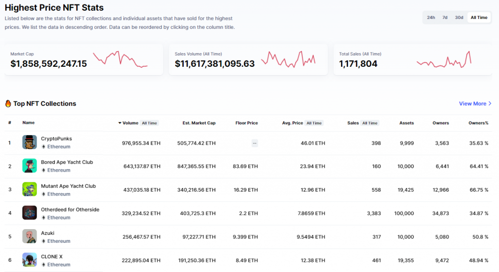 Market capitalization of NFT according to Coinmarketcap