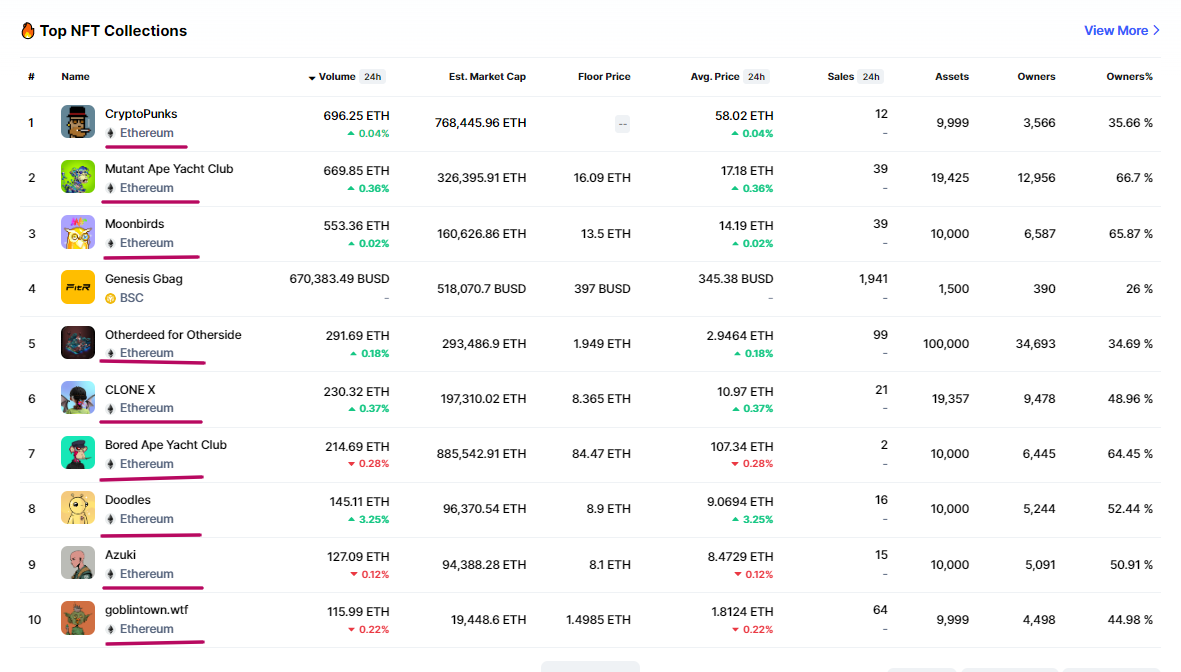 Data on top blockchains