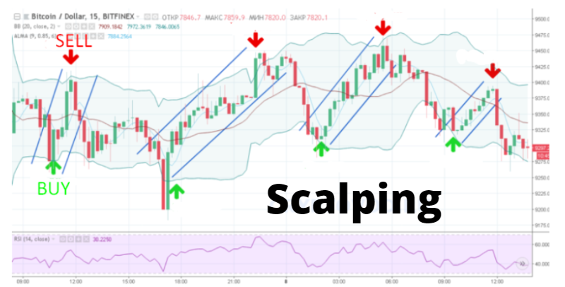 Day Cryptocurrency Trading Together with Scalping