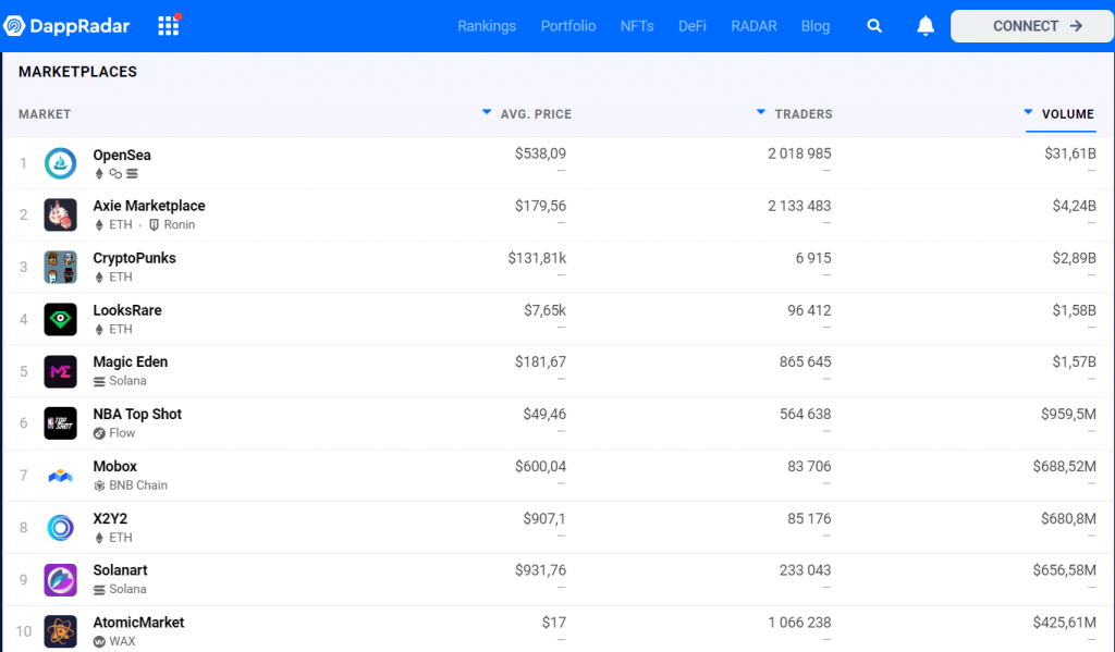 Best NFT marketplaces
