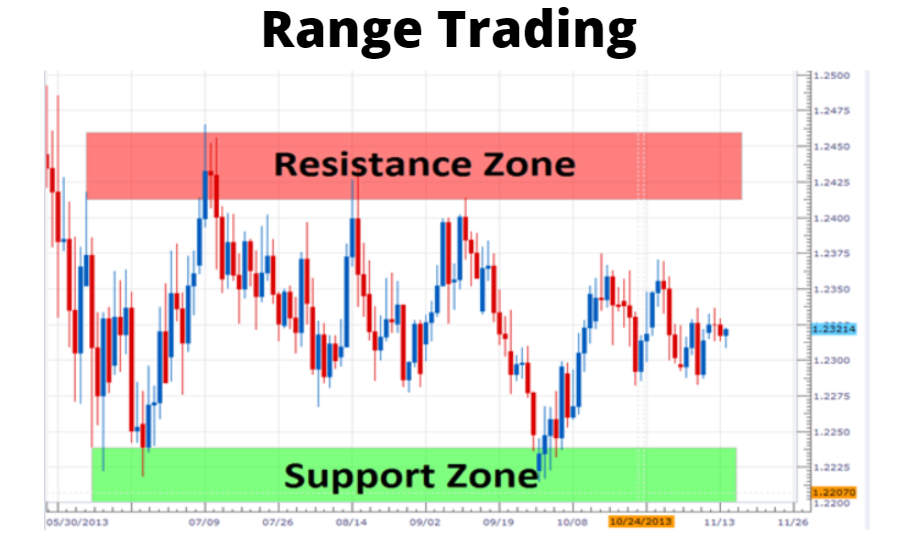 Trading Volume in Range Trading crypto assets