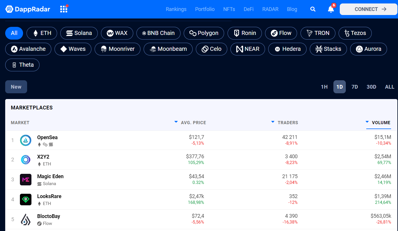 Search for a suitable marketplace on Dappradar.com