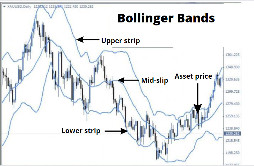 Technical indicator Bollinger Bands