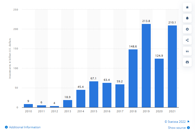 Valore totale degli investimenti in società fintech nel mondo dal 2010 al 2021