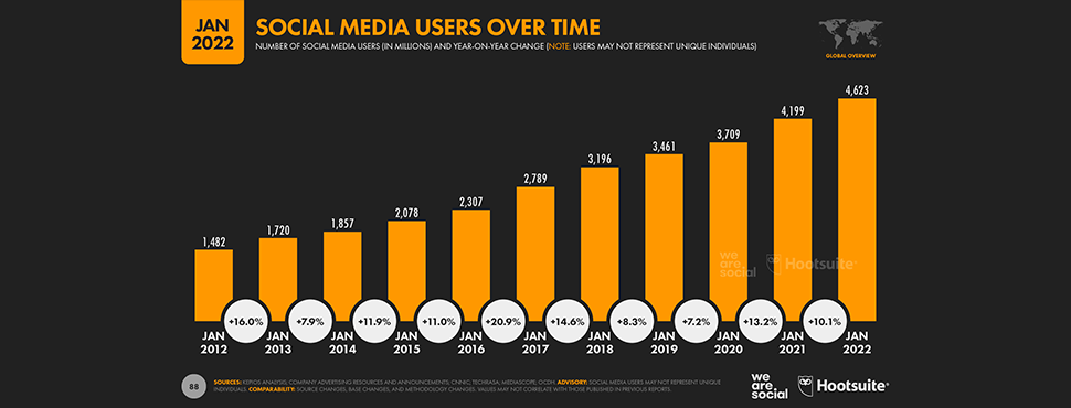 Tecniche di marketing Fintech: Pubblicità sui social media