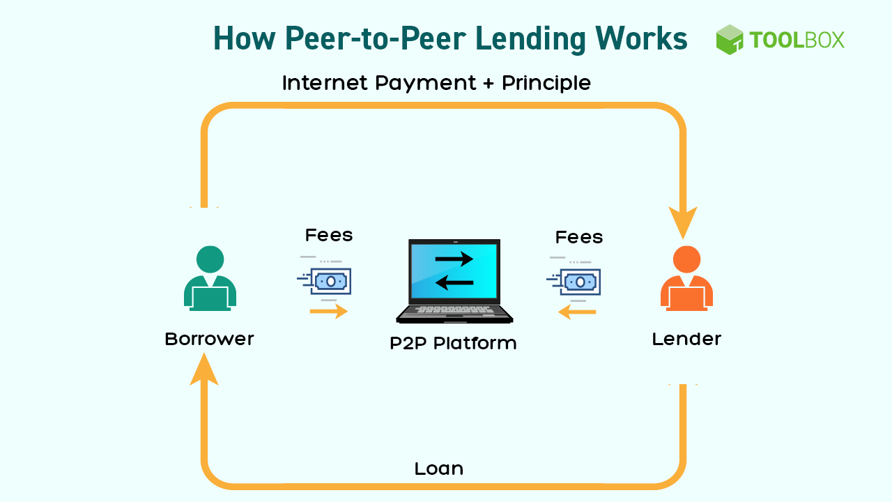 Peer-to-peer lending and personal loans: here you can find all that you need to know about a peer-to-peer loan