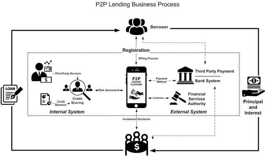 Peer-to-peer lending | Personal loans: how to borrow money on peer-to-peer lending platforms, and how it differs from traditional bank loans