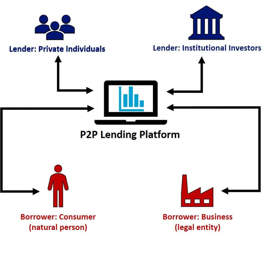 peer-to-peer lending: all helpful information about peer-to-peer lending | How to receive personal loans?
