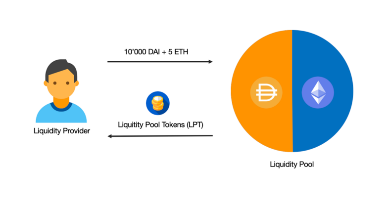 Provide Liquidity to a Liquidity Pool to Get Access to an Easy Passive Income