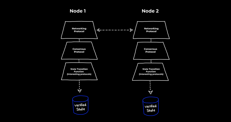 A blockchain protocol need to be followed by all the nodes of the network
