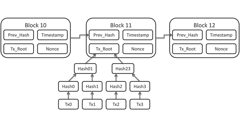 A timestamp is attached to each block