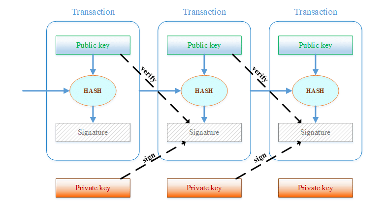 The structure of transaction in the Bitcoin blockchain