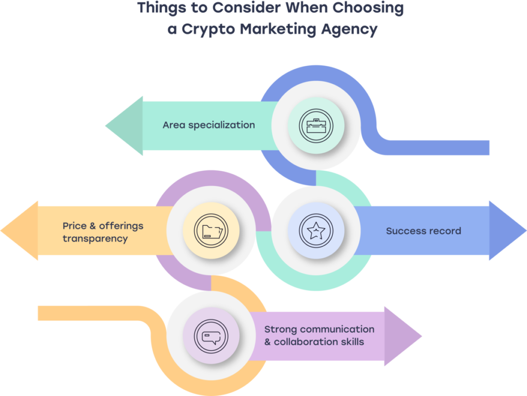 Things to consider when choosing a crypto marketing agency. Explore the top crypto marketing agencies of 2025, offering insights into their services, notable clients, and strengths to help your blockchain project thrive.