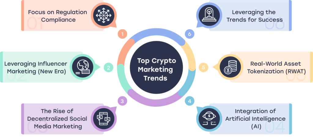 Top Crypto Marketing Trends Infographics.