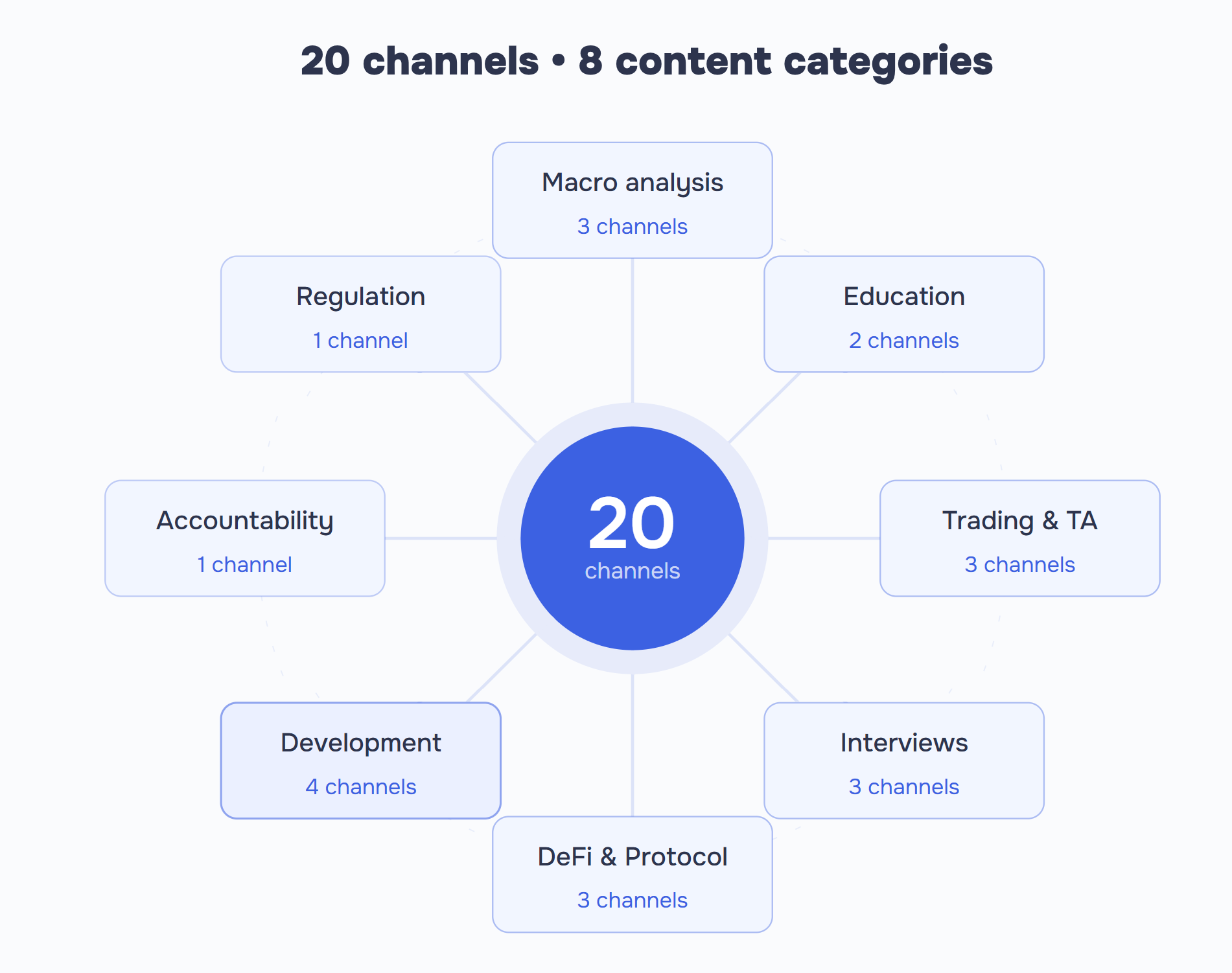 Mind map of 20 best crypto YouTube channels in 2026 organized across 8 categories: macro analysis, education, trading, DeFi, development, interviews, regulation, and accountability.