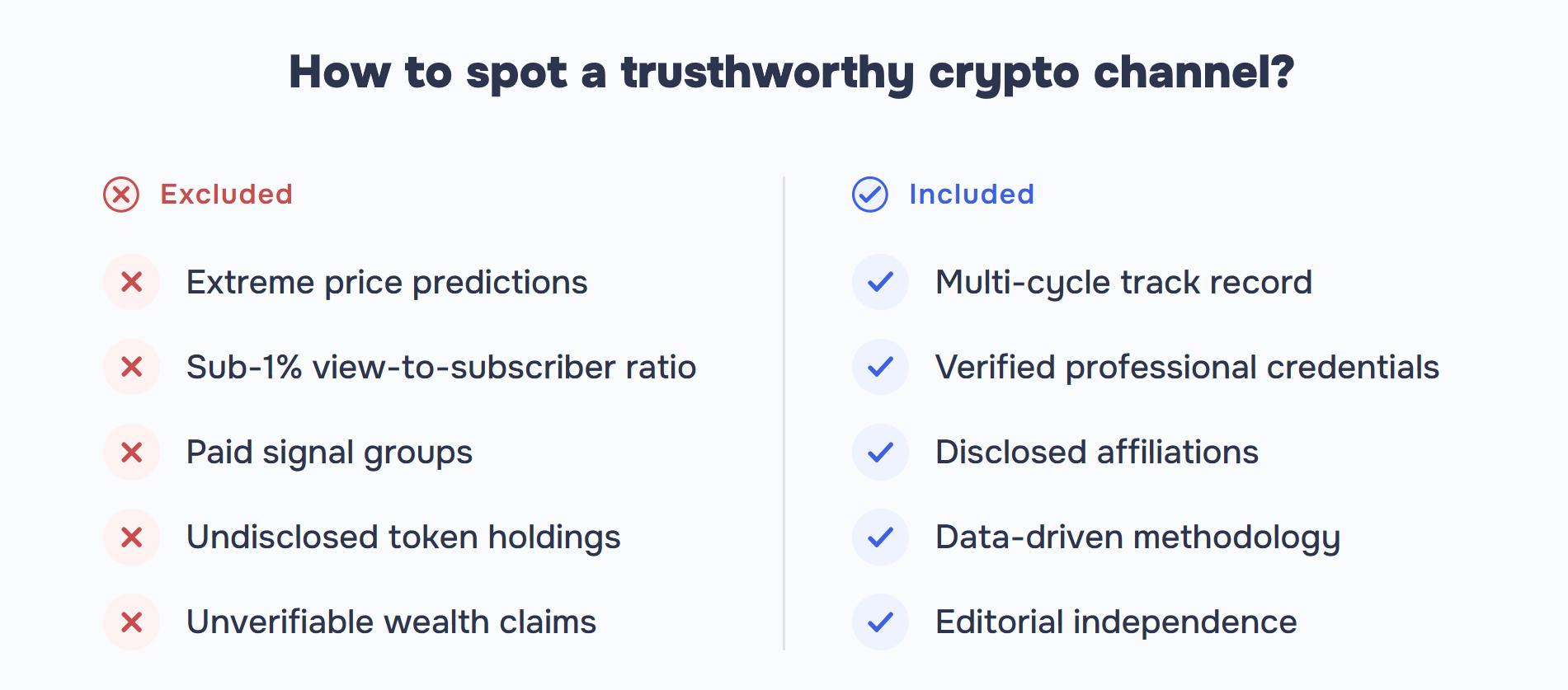 Checklist showing red flags that disqualify crypto YouTube channels versus green flags used to select the 20 best channels in 2026.