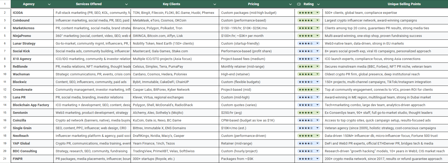Table Top 50 Crypto Marketing Agencies.