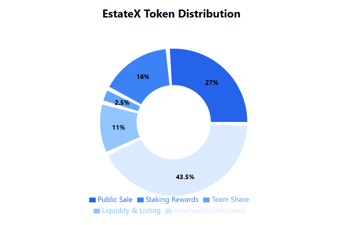 EstateX Token Distribution.