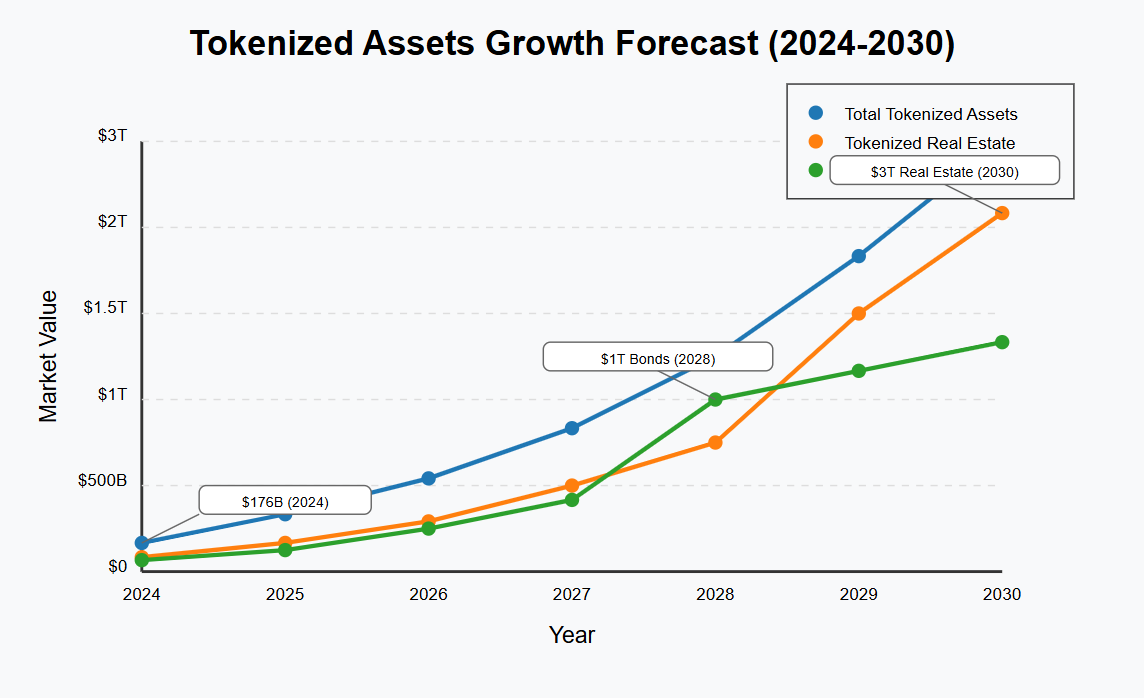 Tokenized Assets Growth Forecast 2024-2030.