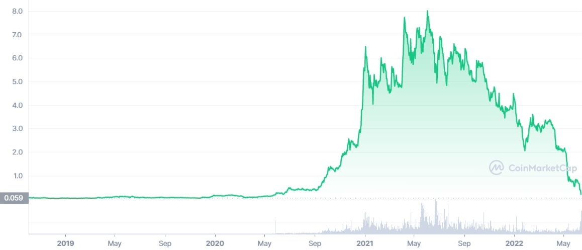 Celsius Token Price Collapse 2022.