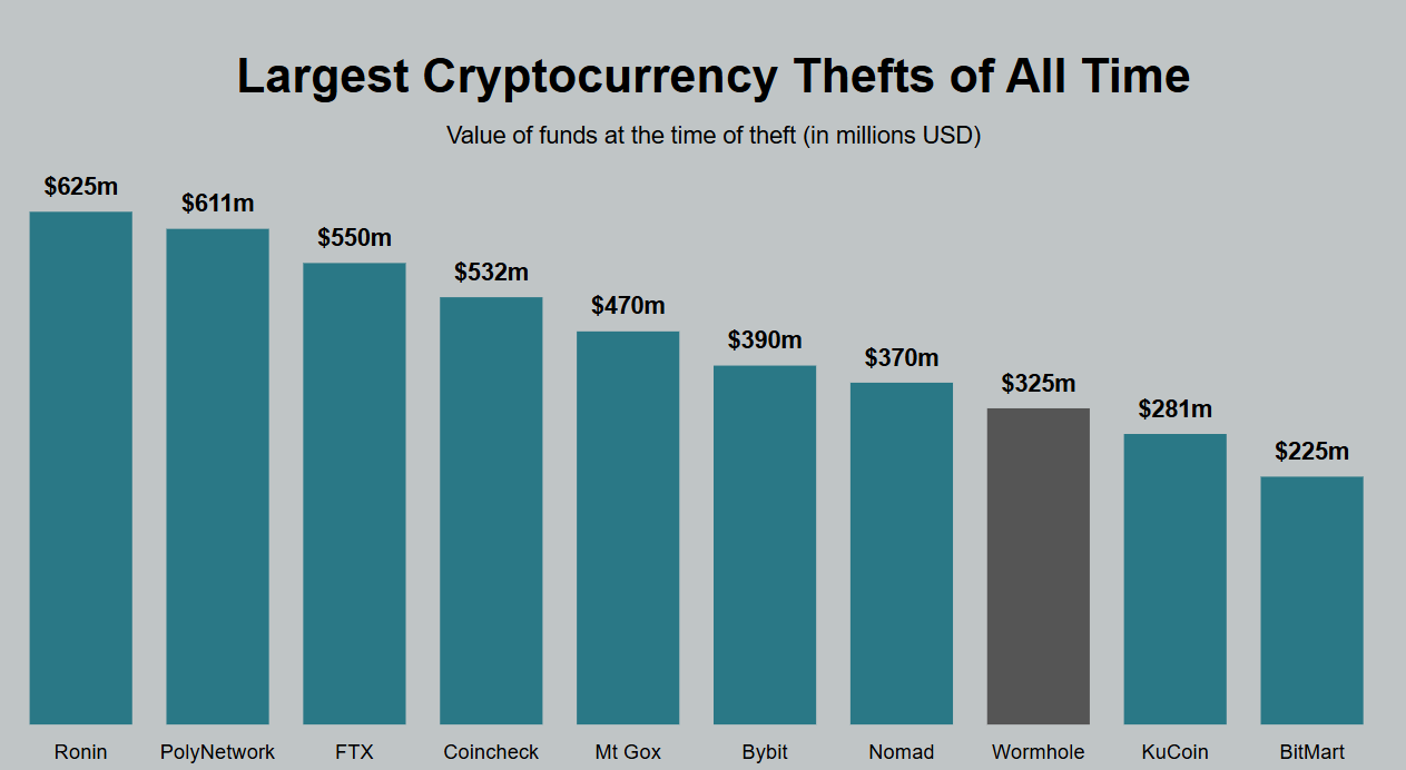 Largest Crypto Thefts.