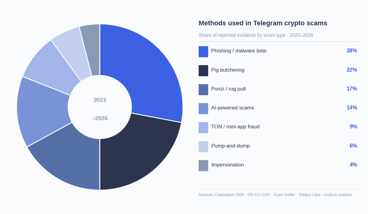 Telegram暗号詐欺の手口を示す円グラフ(2023-2026年):フィッシングとマルウェアボット28%、ブタの屠殺22%、ポンジーとラグプル17%、AIを利用した詐欺14%、TONミニアプリ詐欺9%、パンプ・アンド・ダンプ6%、なりすまし4%。