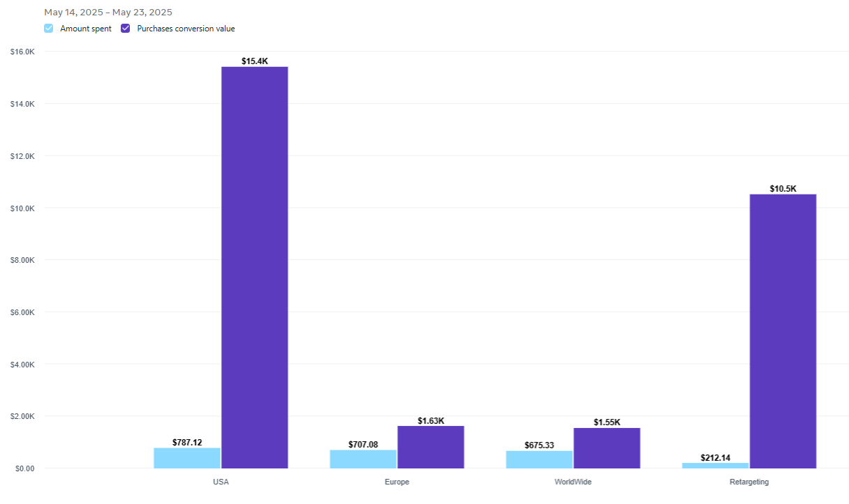 Campaign Budget Optimization for AI Crypto Presale