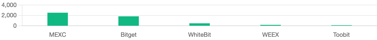 Gráfico de barras comparando os investimentos em link-building das bolsas de criptomoedas. A MEXC lidera com 2,5 milhões de dólares, seguida pela Bitget (1,8 milhões de dólares), WhiteBit (450 mil dólares), WEEX (150 mil dólares) e Toobit (80 mil dólares). 