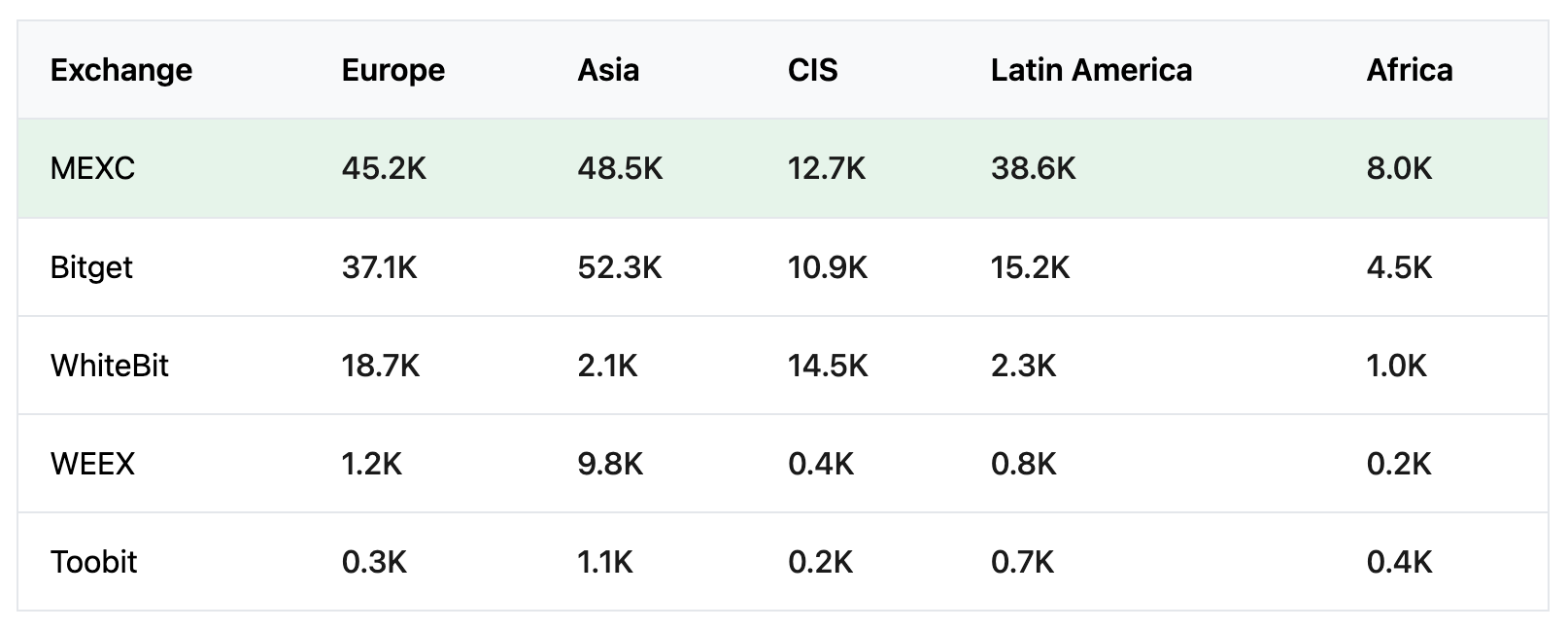 Tabela que compara o tráfego de SEO por região: Europa, Ásia, CEI, América Latina e África. A MEXC lidera em todas as regiões, com forte presença na América Latina e na Ásia. A Bitget ocupa o segundo lugar a nível mundial.  
