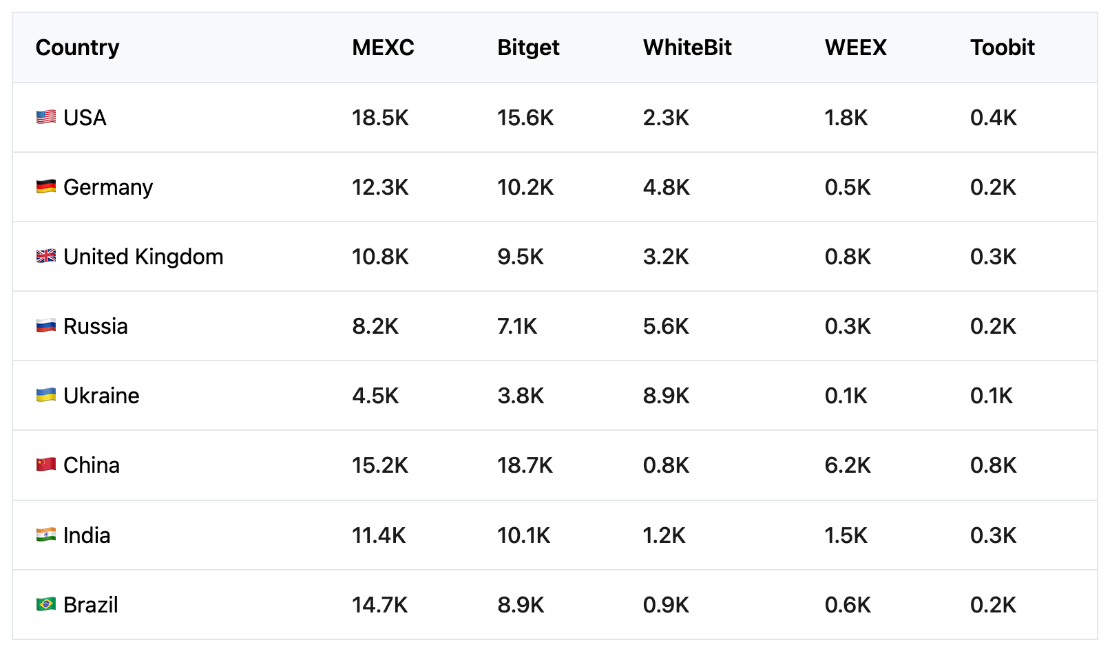 Tabela com dados de tráfego SEO a nível de país para MEXC, Bitget, WhiteBit, WEEX e Toobit em mercados como EUA, Alemanha, China, Índia e Brasil. A MEXC e a Bitget mostram um amplo alcance global. 
