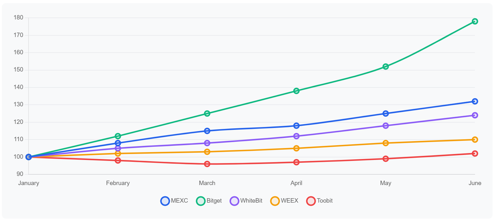Gráfico de linhas que mostra o crescimento do tráfego SEO mês a mês em 2025. A Bitget apresenta a tendência ascendente mais acentuada, enquanto a MEXC e a WhiteBit crescem de forma constante. A WEEX e a Toobit registam pequenos ganhos.  