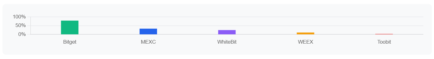 Gráfico de barras que compara as taxas de crescimento do tráfego SEO das bolsas de criptomoedas de janeiro a junho de 2025. A Bitget lidera com 78% de crescimento, seguida pela MEXC (32%), WhiteBit (24%), WEEX (10%) e Toobit (2%). 