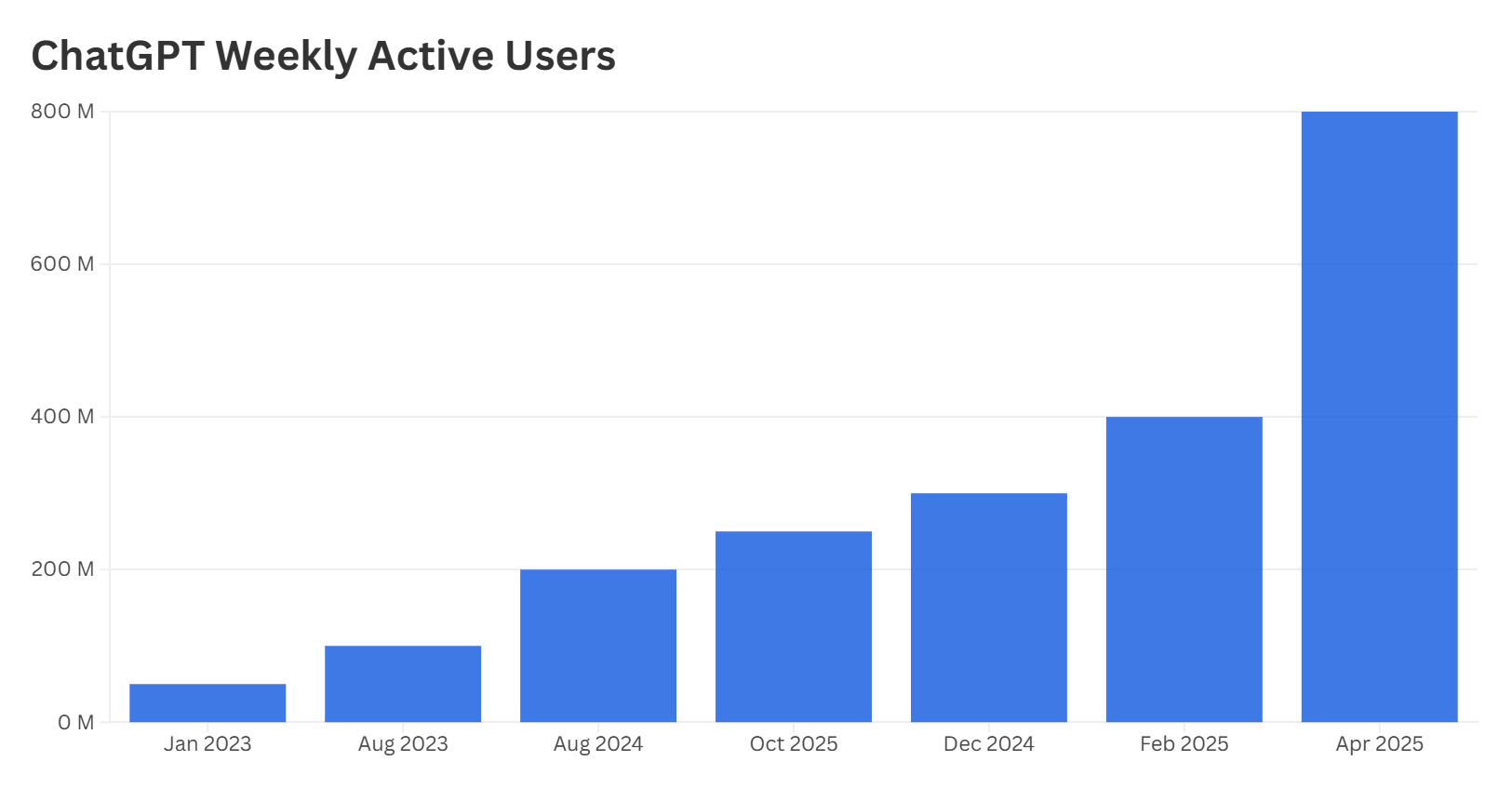 From December 2024 to February 2025, ChatGPT’s user base jumped 33%—from 300 million to 400 million—signaling strong momentum and lasting appeal. This surge further cements AI’s role in shaping SEO, as more users rely on conversational search and AI-generated content.
