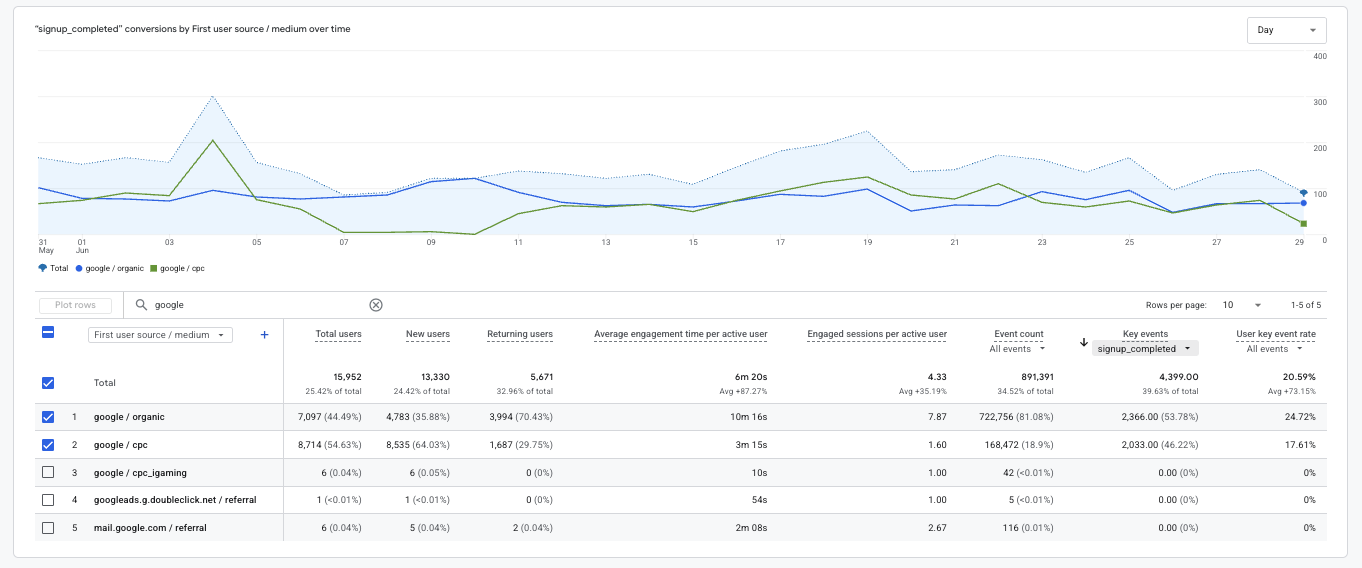 Google Ads for iGaming