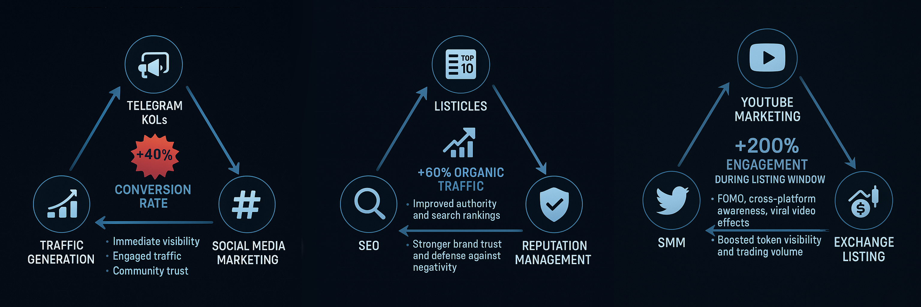 Infografia com três diagramas triangulares que mostram combinações sinérgicas de marketing de criptomoedas.

Geração de Tráfego + KOLs do Telegram + SMM → +40% Taxa de Conversão

SEO + Listas + Gestão da Reputação → +60% Tráfego Orgânico

SMM + YouTube + Listagem de Bolsas → +200% Envolvimento Durante a Listagem