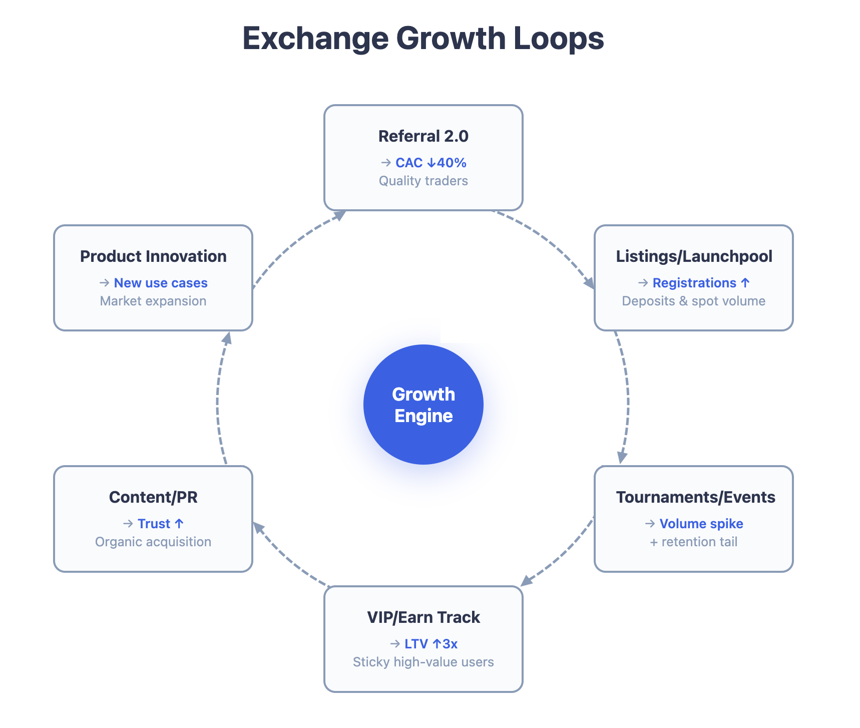 Circular diagram showing crypto exchange growth loops: Referral 2.0, Listings/Launchpool, Tournaments, VIP/Earn Track, Content/PR, and Product Innovation fueling a central Growth Engine.