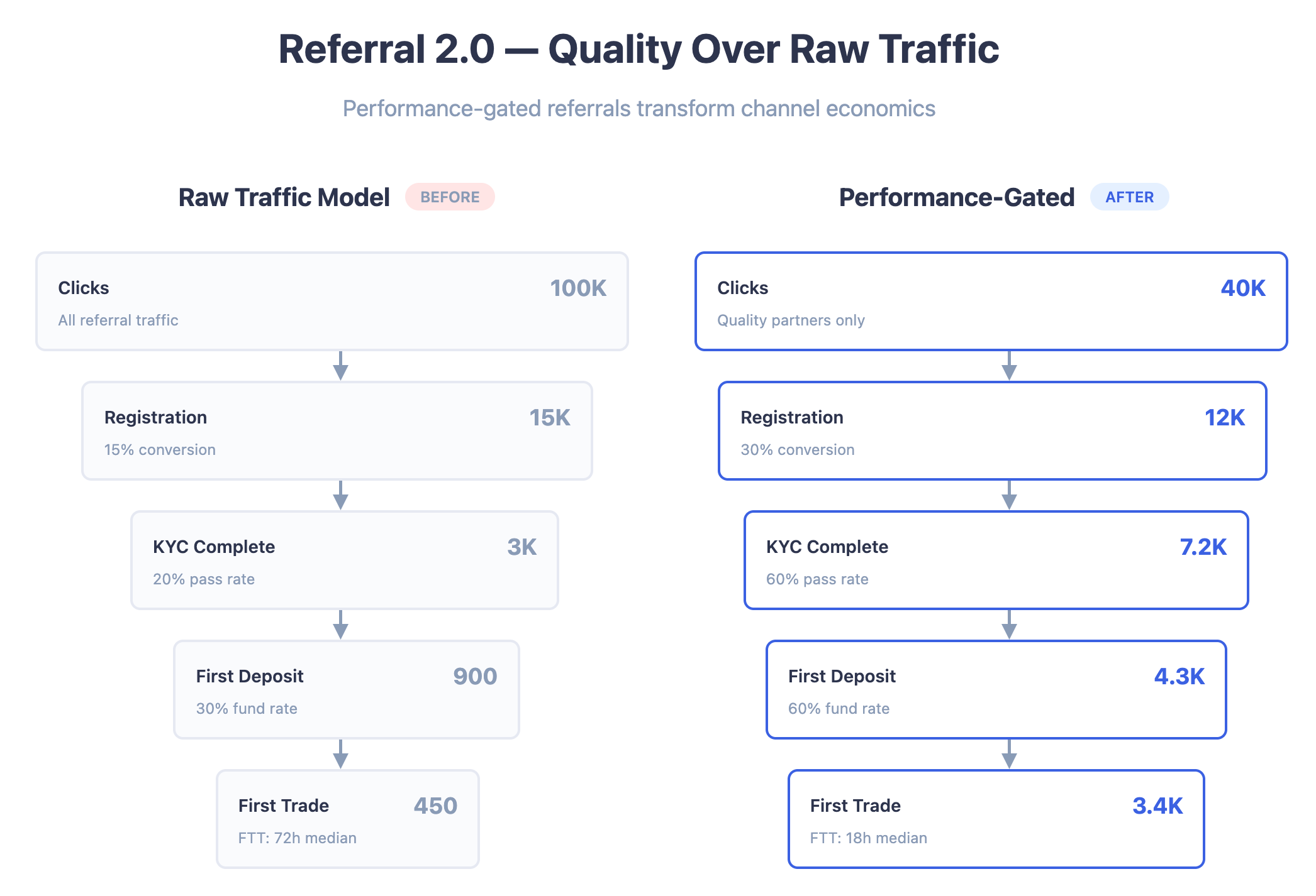 Side-by-side comparison of raw traffic vs. performance-gated referral models, showing improved conversion rates across registration, KYC, deposit, and first trade metrics.