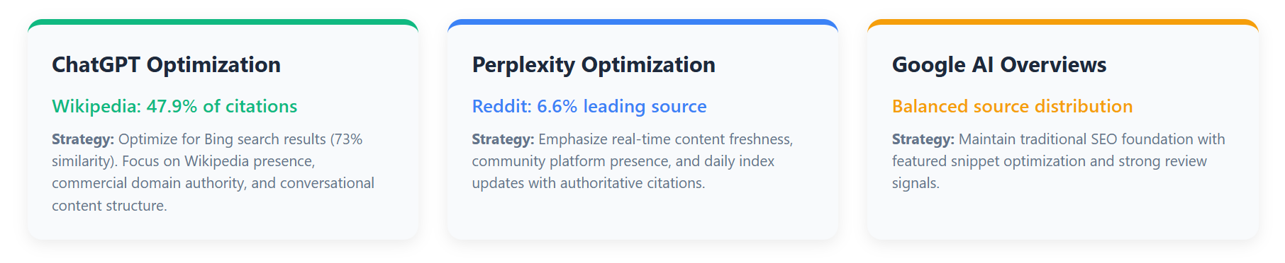 Estratégias de otimização de SEO de IA específicas da plataforma para projectos de criptografia que mostram que o ChatGPT confia na Wikipédia para 47,9% das citações que requerem otimização do Bing, a Perplexity utiliza o Reddit como fonte principal de 6,6%, enfatizando a atualização de conteúdos em tempo real, e as visões gerais de IA do Google mantêm uma distribuição equilibrada da fonte com a base de SEO tradicional e a otimização de snippets em destaque.