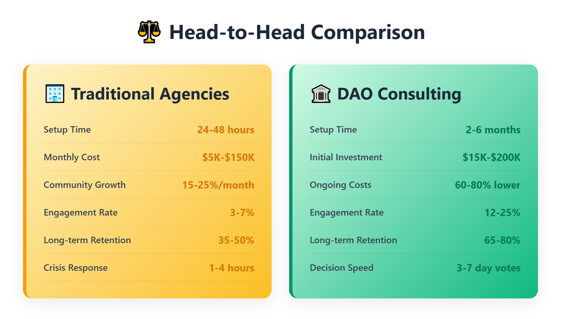 مقارنة جنبًا إلى جنب بين استشارات DAO مقابل الوكالات التقليدية لمشاريع التشفير التي تُظهر مقاييس الأداء الرئيسية: تقدم الوكالات التقليدية إعدادًا لمدة 24-48 ساعة وتكاليف شهرية تتراوح بين 5 آلاف و150 ألف دولار مع معدلات مشاركة تتراوح بين 3-7% ومعدل احتفاظ بنسبة 35-50%، بينما تتطلب استشارات DAO إعدادًا لمدة تتراوح بين شهرين و6 أشهر مع استثمار مبدئي يتراوح بين 15 ألف و200 ألف دولار ولكنها تحقق معدلات مشاركة تتراوح بين 12-25% ومعدل احتفاظ بنسبة 65-80% وتكاليف جارية أقل بنسبة 60-80%.