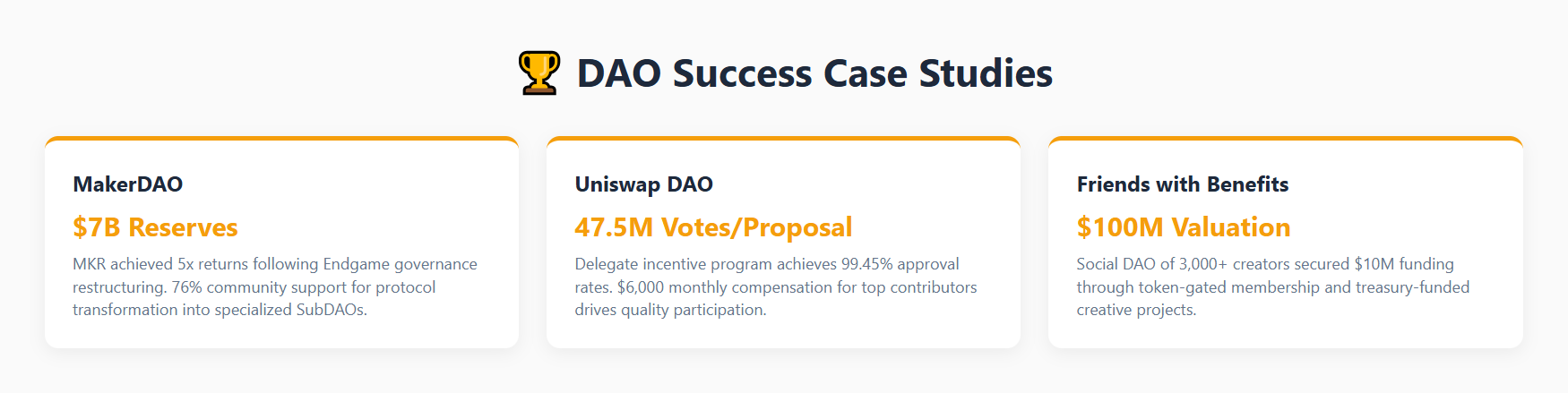 دراسات حالة نجاح DAO تعرض نتائج مثبتة: MakerDAO مع احتياطيات بقيمة 7 مليارات دولار تحقق 5 أضعاف عوائد MKR من خلال إعادة هيكلة حوكمة Endgame، وUniswap DAO الذي يحقق 47.5 مليون صوت لكل اقتراح مع معدلات موافقة بنسبة 99.45% من خلال حوافز المندوبين، وDAAO الاجتماعي Friends with Benefits الذي وصل إلى تقييم 100 مليون دولار من خلال العضوية الرمزية والمشاريع الإبداعية الممولة من الخزينة.