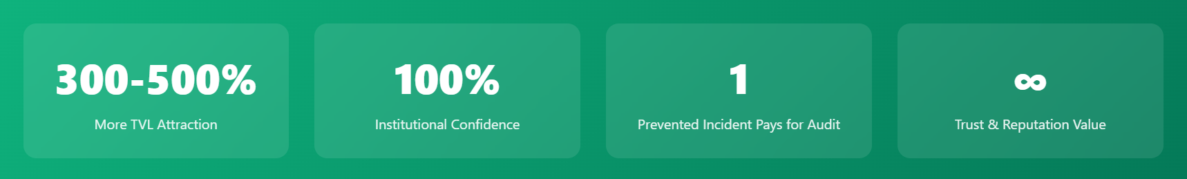 DeFi security audit return on investment benefits showing 300-500% increase in TVL attraction, 100% institutional investor confidence boost, single prevented incident paying for entire audit cost, and infinite trust and reputation value, demonstrating why smart contract audits are critical business investments not expenses.