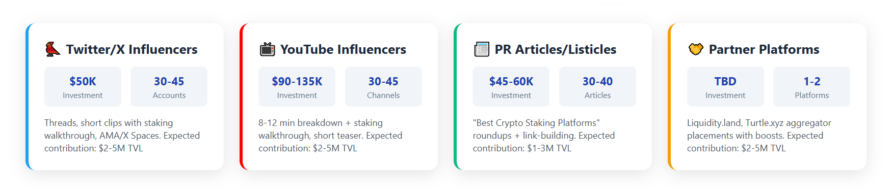 Multi-channel DeFi marketing strategy breakdown showing Twitter/X influencers ($50K, 30-45 accounts), YouTube influencers ($90-135K, 30-45 channels), PR articles/listicles ($45-60K, 30-40 articles), and partner platforms (TBD cost, 1-2 platforms) with expected TVL contributions of $2-5M per channel for crypto staking protocol growth.