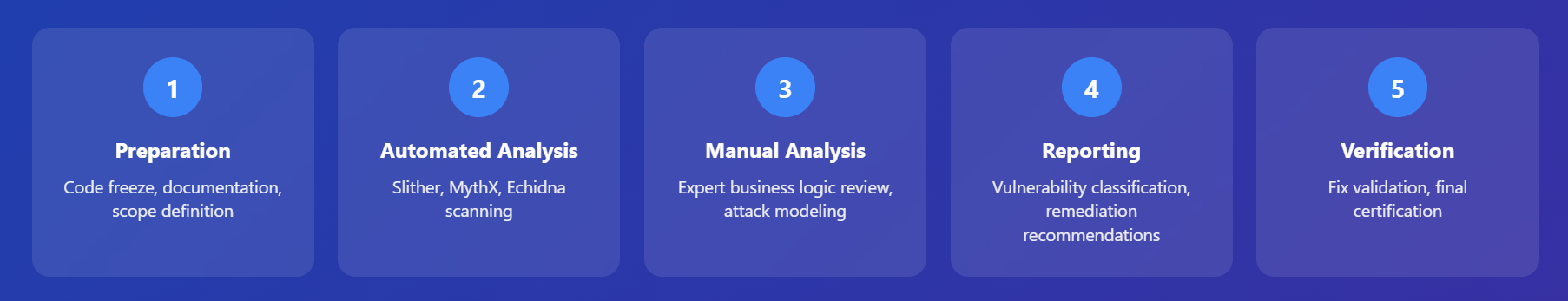 Professional DeFi security audit 5-stage process methodology showing preparation with code freeze and documentation, automated analysis using Slither MythX Echidna tools, manual expert business logic review and attack modeling, comprehensive vulnerability reporting with remediation recommendations, and final verification with certification for smart contract security validation.