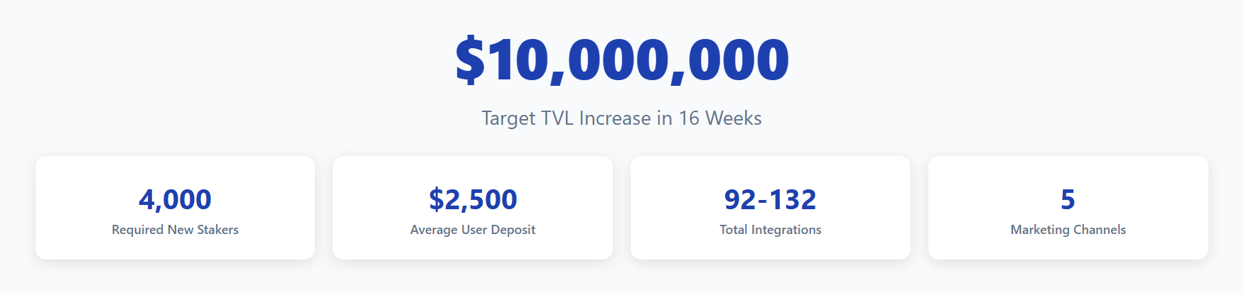 DeFi TVL acceleration strategy overview showing $10,000,000 target increase in 16 weeks requiring 4,000 new stakers with $2,500 average deposits across 92-132 marketing integrations through 5 channels including influencer marketing, PR, and partner platforms.