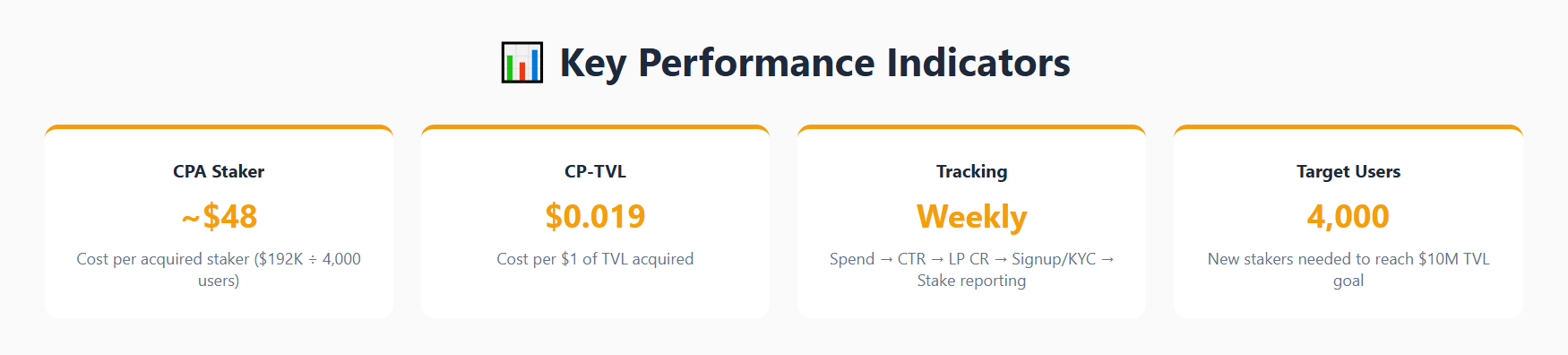Key performance indicators for DeFi TVL growth strategy showing CPA Staker of $48 (cost per acquired staker), CP-TVL of $0.019 (cost per $1 TVL acquired), weekly tracking cadence from spend to stake conversion, and target of 4,000 new stakers needed to reach $10M TVL goal.